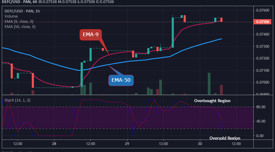 DEFCUSD Medium-term Trend: Bullish (15-Minute Chart)