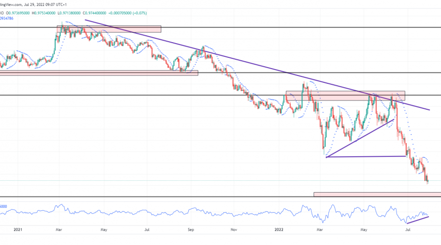 EURCHF Slumps Towards a Major Demand Level