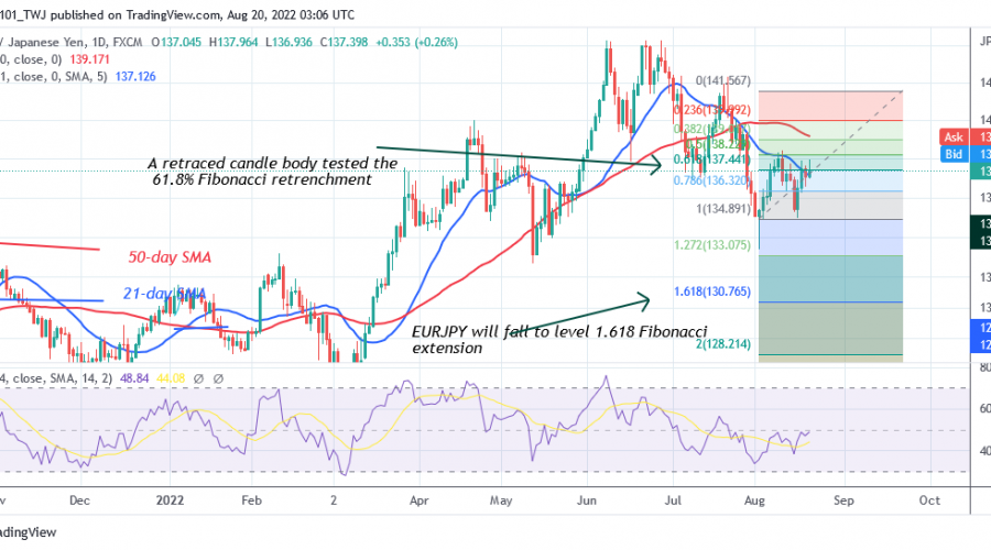 EUR/JPY Faces Rejection at the Recent High as It Revisits Level 135.37 Low