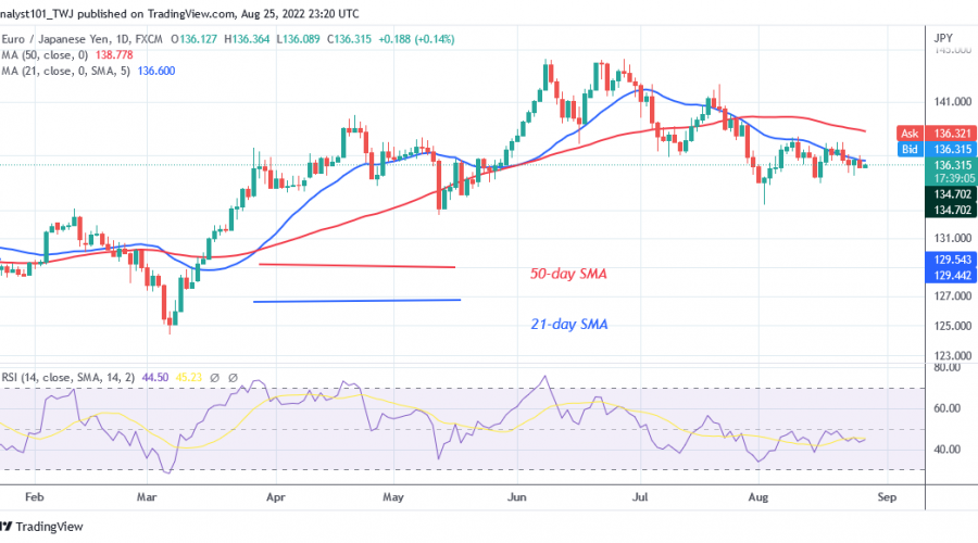 EUR/JPY Fluctuates Above Level 135.37 as It Continues a Sideways Move