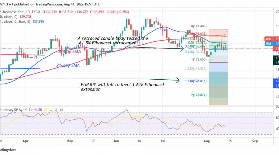 EUR/JPY Resumes Selling Pressure as It Faces Rejection at Level 138.00