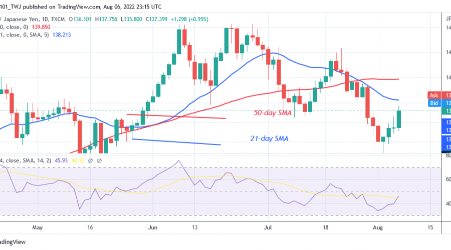 EUR/JPY Reaches the Overbought Region as It Faces Rejection at Level 135.75