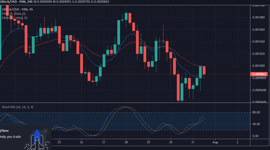 Value Forecast for LBLOCK/USD: Lucky Block is Climbing Higher