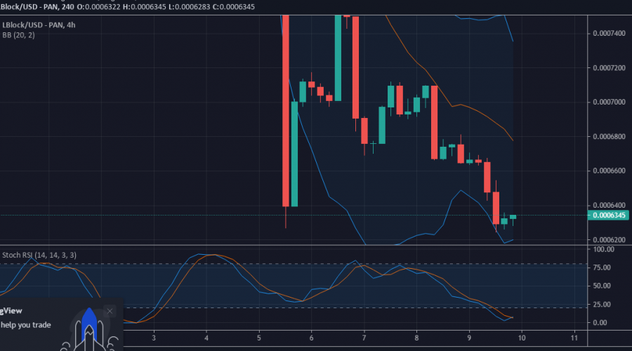LBLOCK/USD Value Forecast: Lucky Block Will soon Break Level $0.0006400