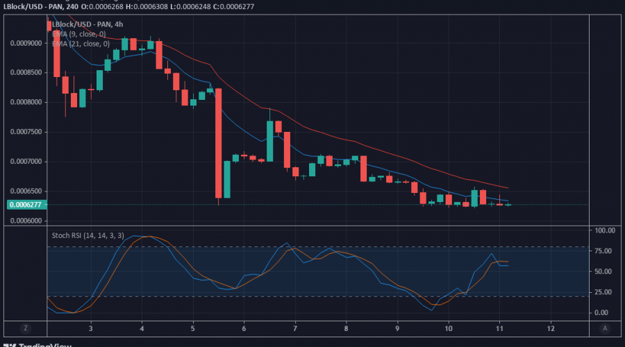 LBLOCK/USD Value Prediction : $0.0006600 May Be Surpass by Lucky Block