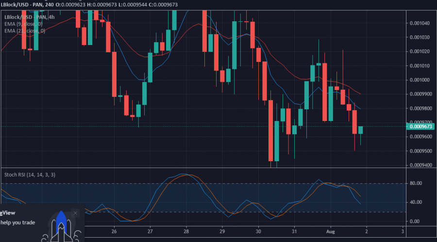Value Forecast for LBLOCK/USD: Lucky Block To Correct Upwards From $0.0009620