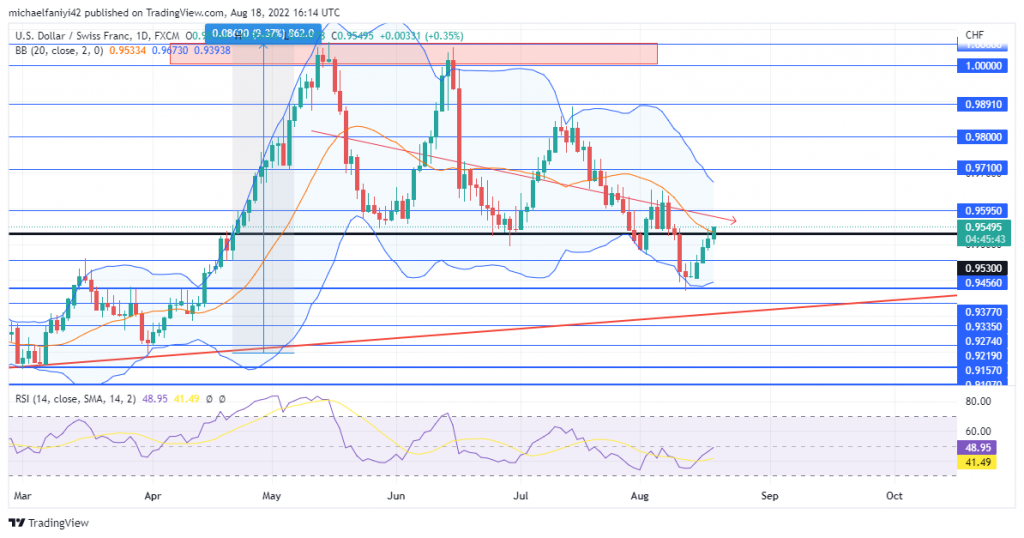 USDCHF Market Is Undulating in a Downward Direction