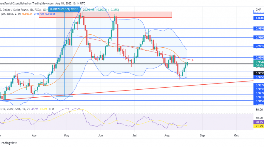 USDCHF Is Undulating in a Downward Direction