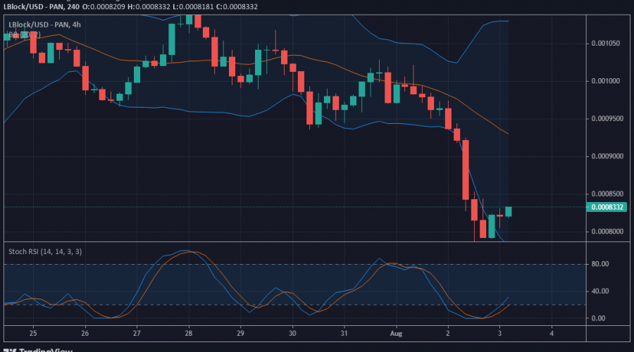 LBLOCK/USD Price Forecast: Lucky Block Now Moving Pumping Up