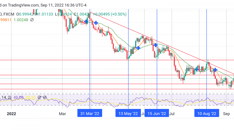 EURUSD bulls are poised to reverse the market trend upward