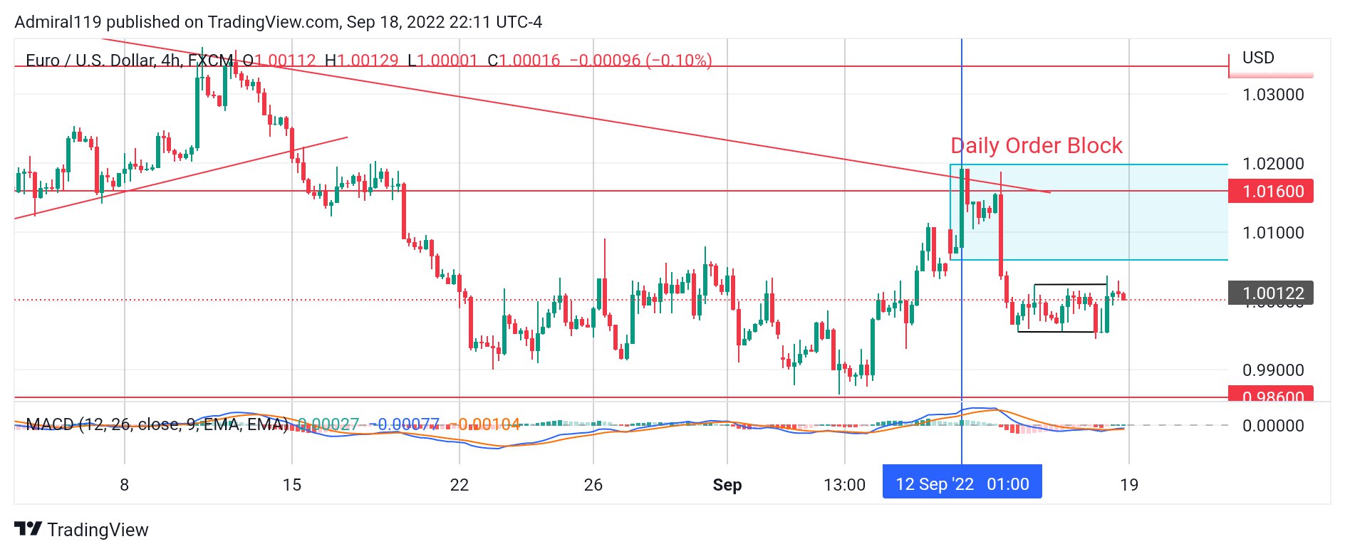EURUSD buyers exit the market after hitting the supply zone