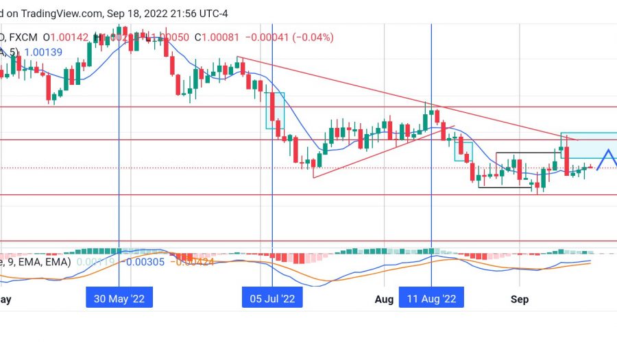 EURUSD buyers exit the market after hitting the supply zone