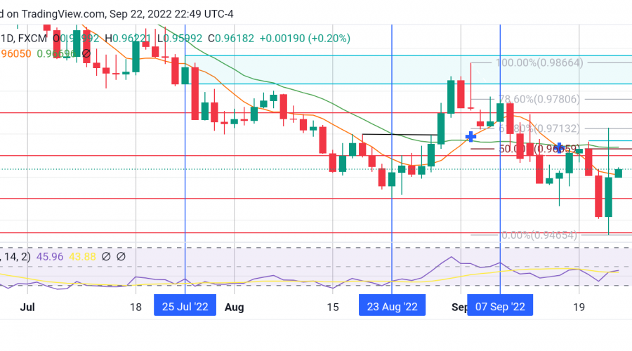 EURCHF Shows Signs of Change in the Market Trend