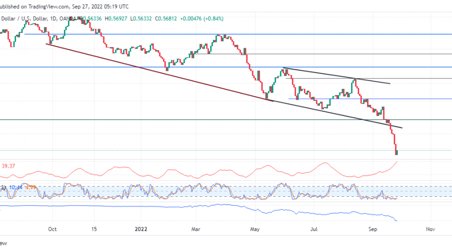 NZDUSD Sellers Fall out of The Trend Channel