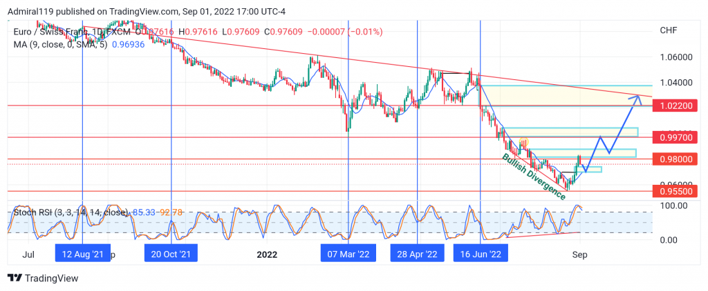 EURCHF Bulls Reclaim The Market Control After a Three-Month Slump