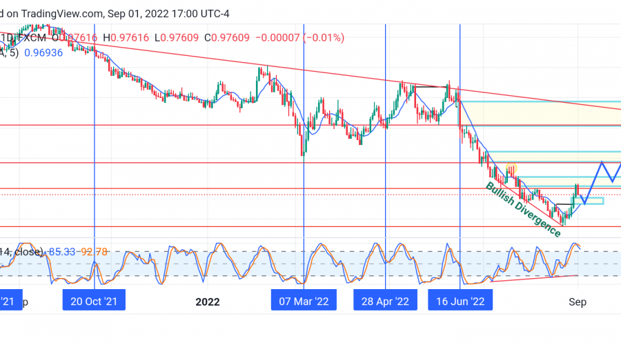 EURCHF Bulls Reclaim Market Control After a Three-Month Slump