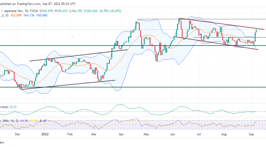 GBPJPY Buyers Are Still Active