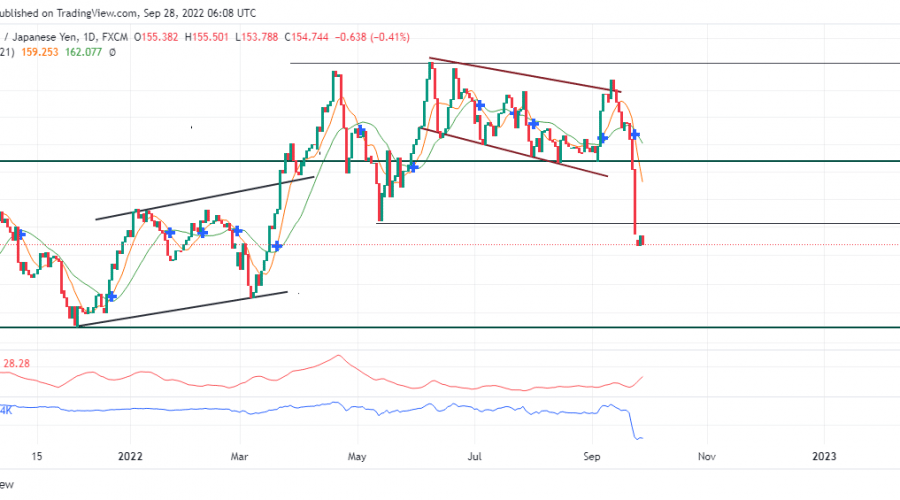 GBPJPY Weakens As Price Yield Lower