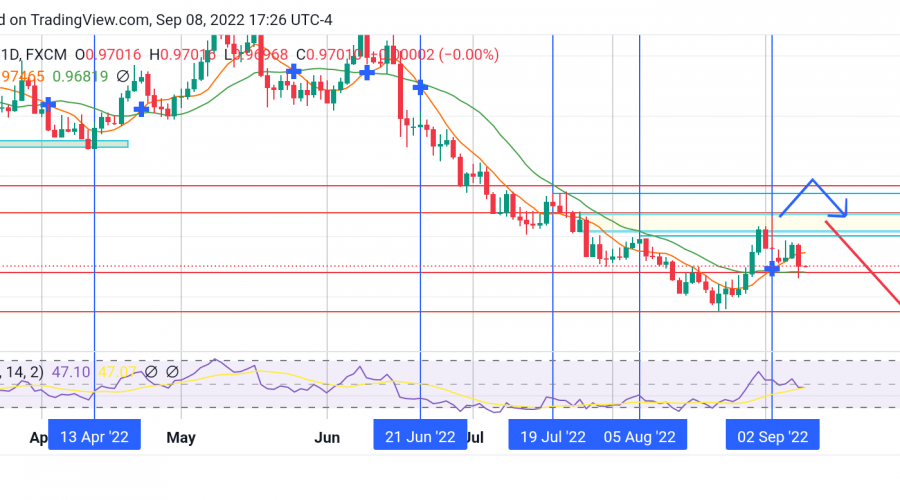 EURCHF Sellers Resume the Market Trend to the Downside