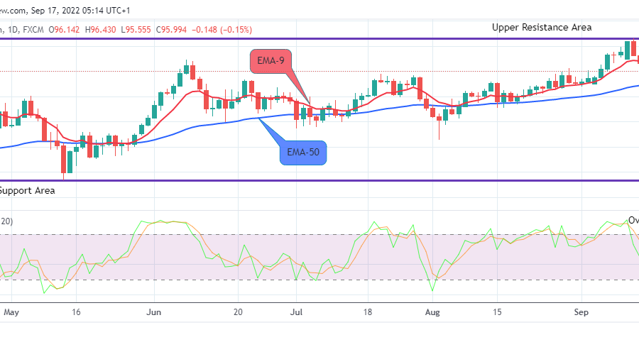 AUDJPY Medium-term Trend: Bearish