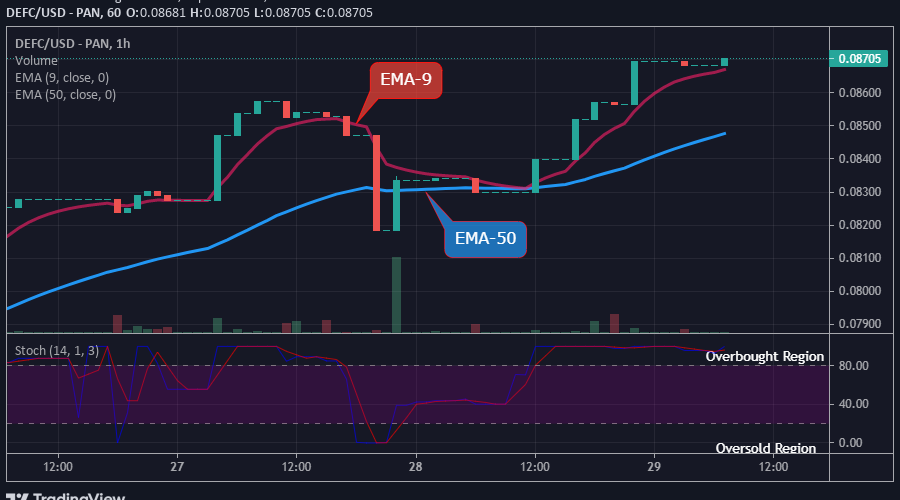 DEFCUSD Long-term Trend: Bullish (1-hour chart)