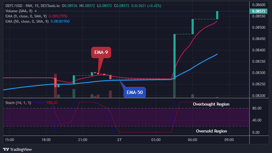 DEFCUSD Medium-term Trend: Bullish (15-Minute Chart)