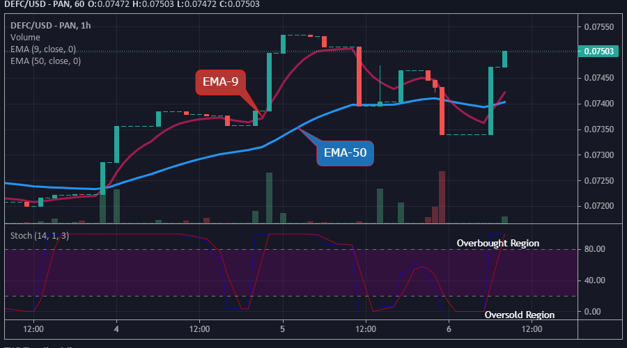 DEFCUSD Medium-term Trend: Bullish (15-Minutes Chart)
