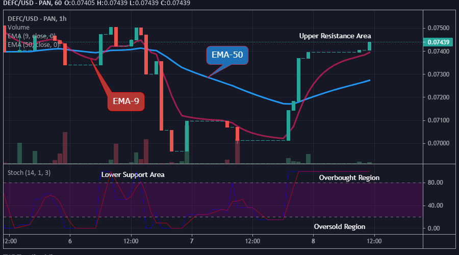 DEFCUSD Medium-term Trend: Bullish (15-Minute Chart)