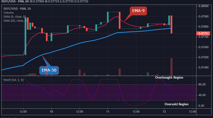 DEFCUSD Medium-term Trend: Bearish (15-Minute Chart)