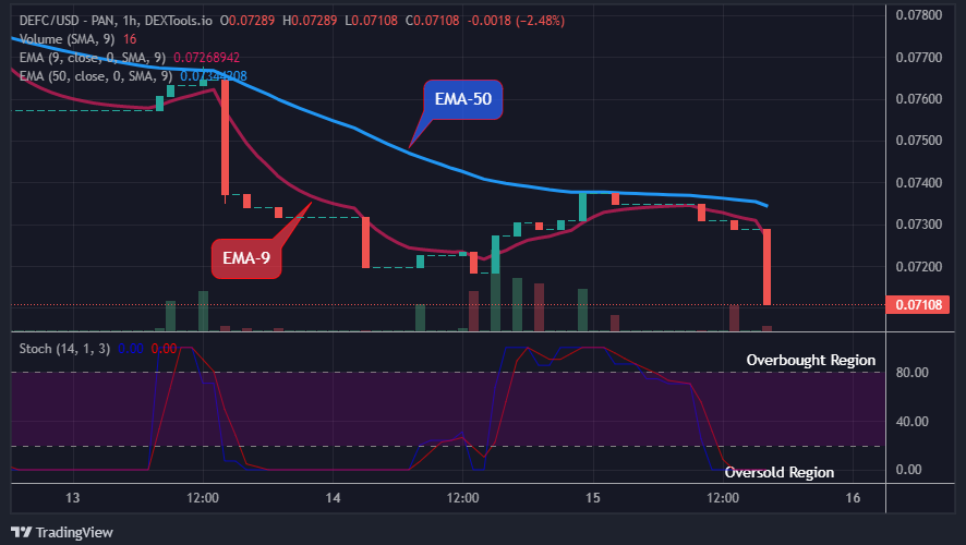 DEFCUSD Long-term Trend: Bearish (1-hour chart)