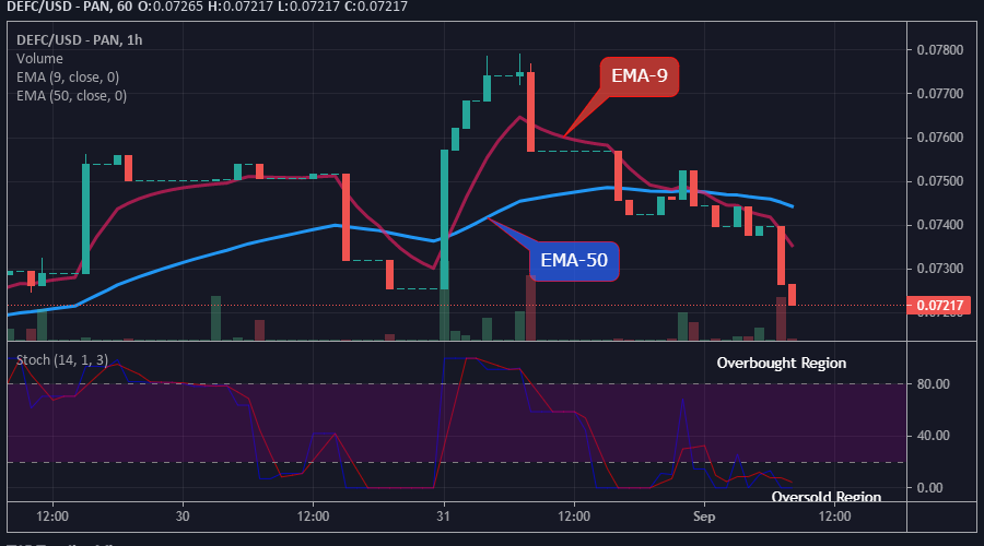 DEFCUSD Medium-term Trend: Bearish (15-Minute chart)