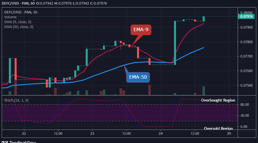 DEFCUSD Long-term Trend: Bullish (1-hour chart)