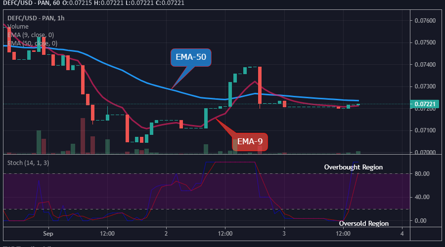 DEFCUSD Medium-term Trend: Bullish (15-Minute Chart)
