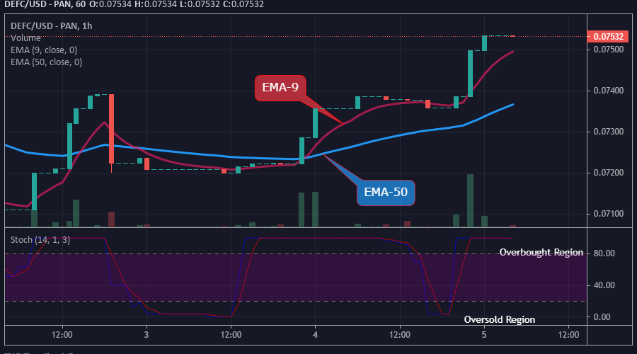 DEFCUSD Medium-term Trend: Bullish (15-Minute Chart)