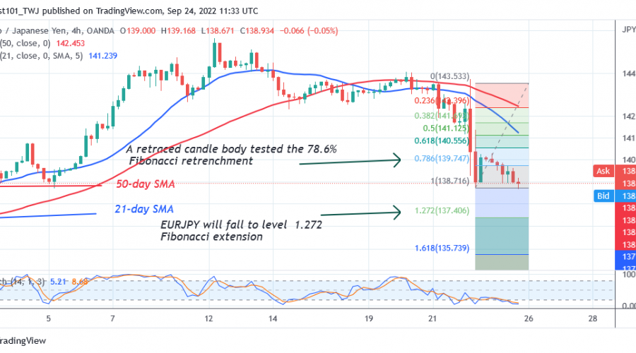EUR/JPY Hovers above Level 138.85 as Sellers Target Level 137.40