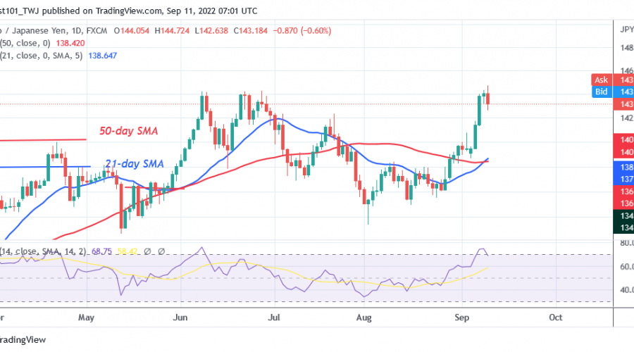 EUR/JPY Pushes to the Upside but Faces Rejection at Level 144.72