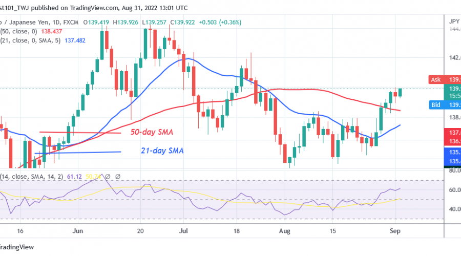 EUR/JPY Surges Ahead as It Targets Level 141.00