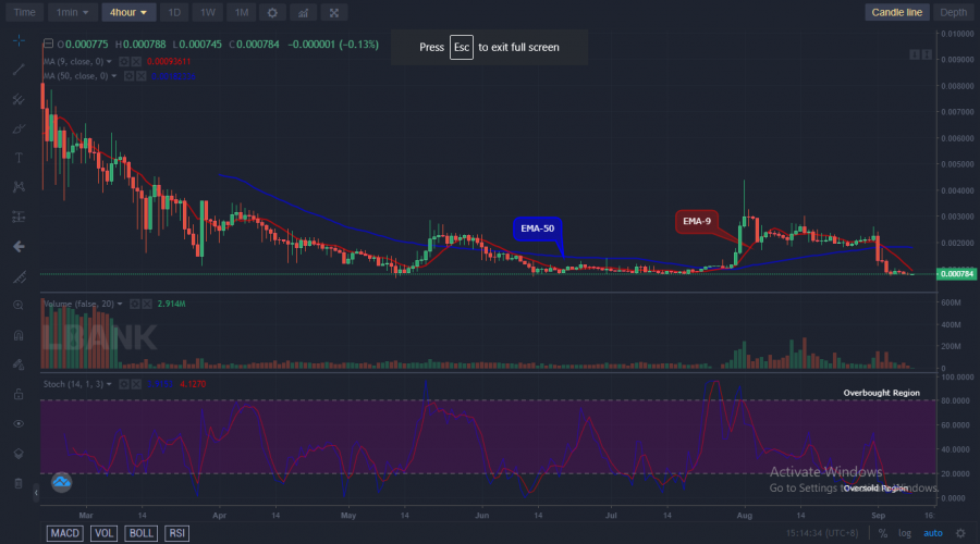 LBLOCKUSD Medium-term Trend: Bearish (1H Chart)