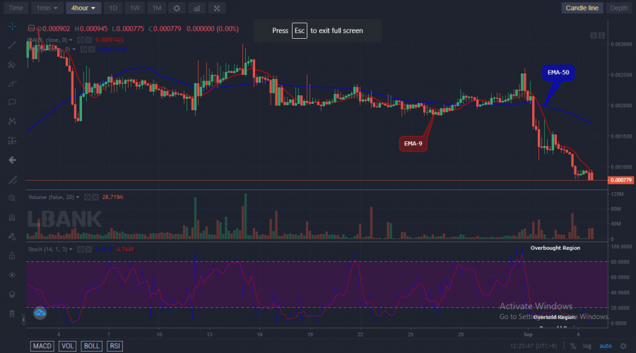 LBLOCKUSD Medium-term Trend: Bearish (1H Chart)