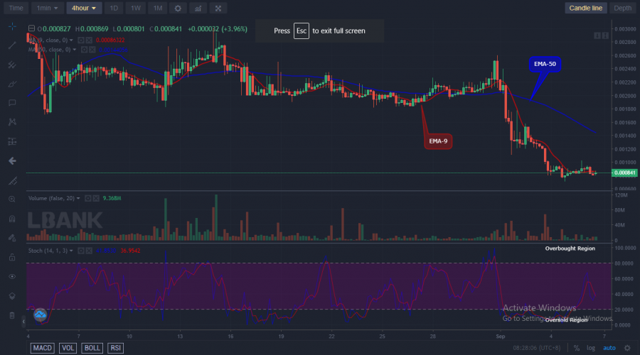 LBLOCKUSD Medium-term Trend: Bearish (1H Chart)