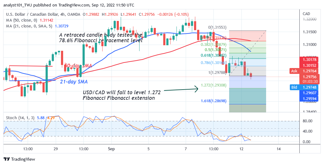 USD/CAD Reaches Bearish Exhaustion as It Rebounds Above Level 1.2930 