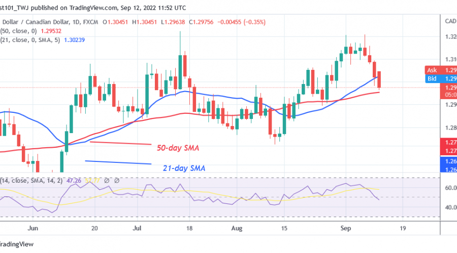 USD/CAD Reaches Bearish Exhaustion as It Rebounds Above Level 1.2930