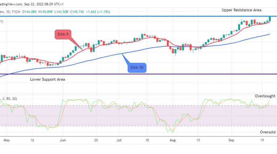 USDJPY Medium-term Trend: Bullish
