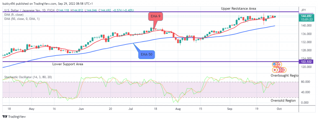 USDJPY: Is Going Up! Buy!