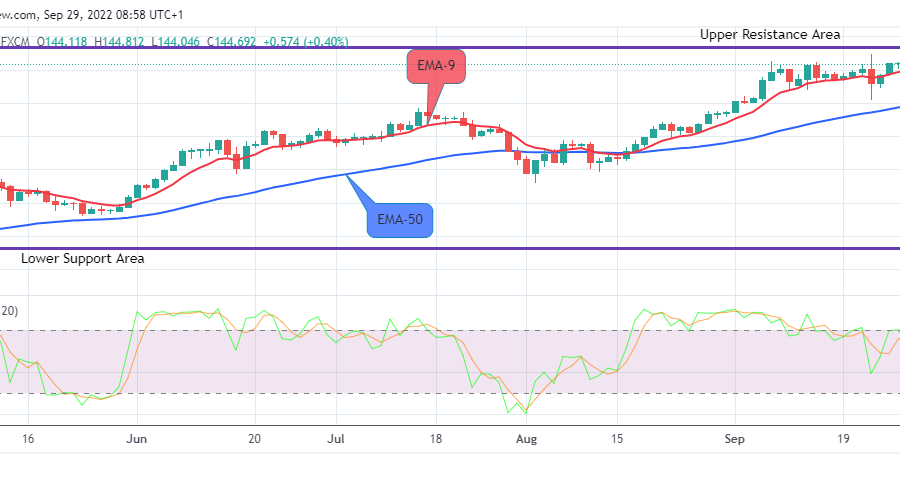USDJPY Long-term Trend: Bullish