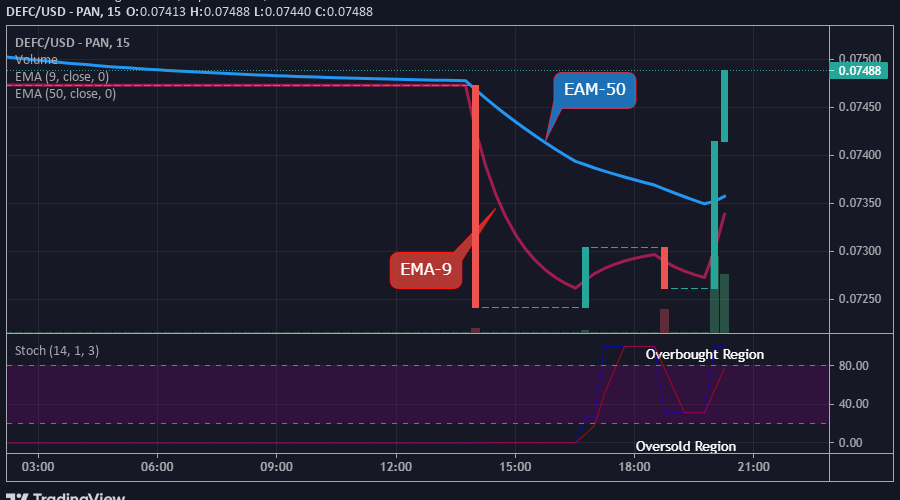 DEFCUSD Medium-term Trend: Bullish (15-Minutes Chart)