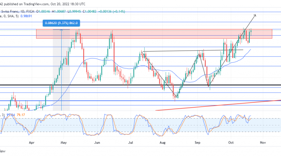 USDCHF Is Battling to Break Through the 1.00000 - 1.06000 Supply Zone