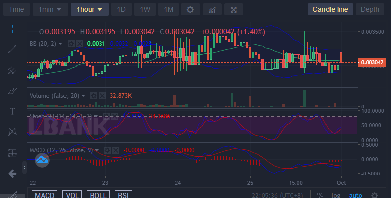 Battle Infinity: IBAT/USD Bulls Are Making an Impressive Move to Regain Ground in the Market