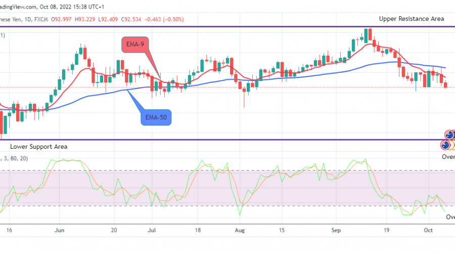 AUDJPY Long-term Trend: Bearish