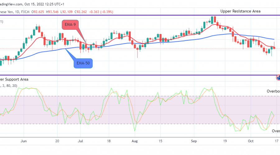 AUDJPY Long-term Trend: Bearish